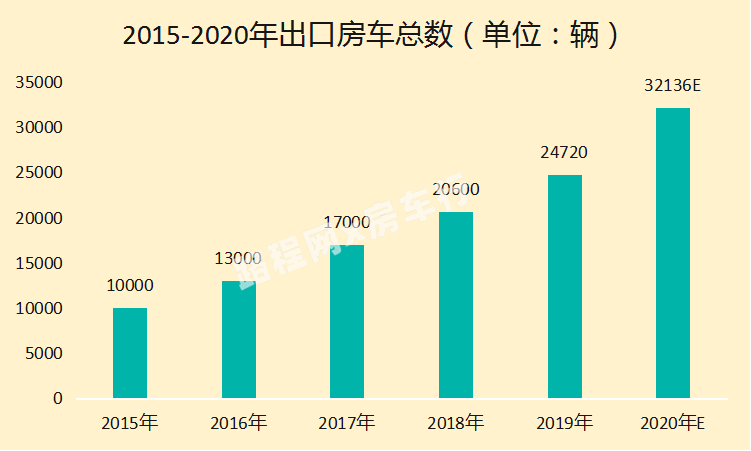 中国房车露营产业发展趋势在房车年会上发布，您准备好了吗？