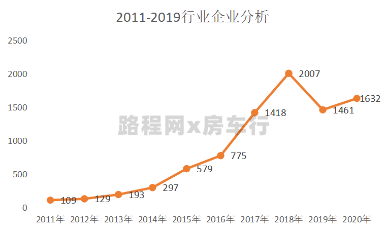 中国房车露营产业发展趋势在房车年会上发布，您准备好了吗？