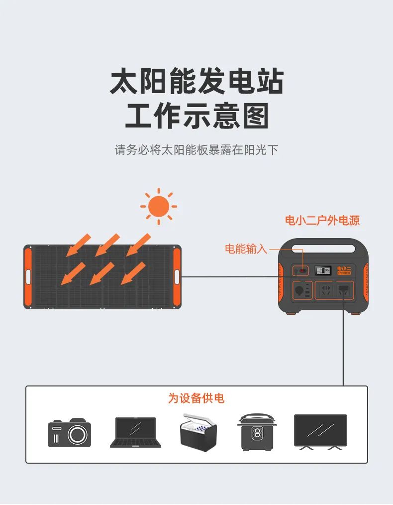 9.24上海房车展：电小二户外电源+太阳能板=用不完的电，有光的地方就有电！