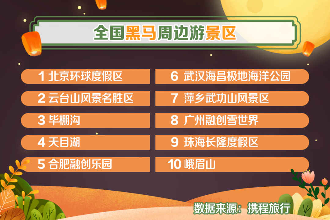 2021年中秋假期旅游数据报告出炉，自驾游及精致露营增速明显