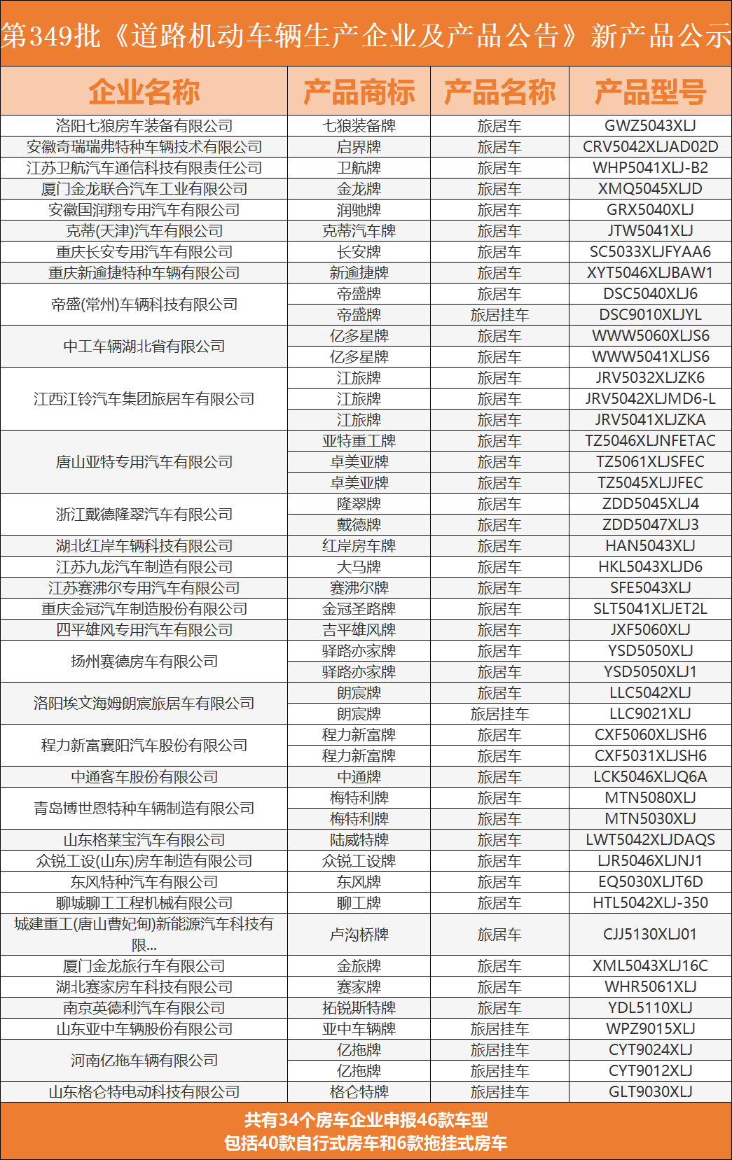 【公告】工信部第349批旅居车公示，34家房车企业申报40款自行式房车、6款拖挂式房车