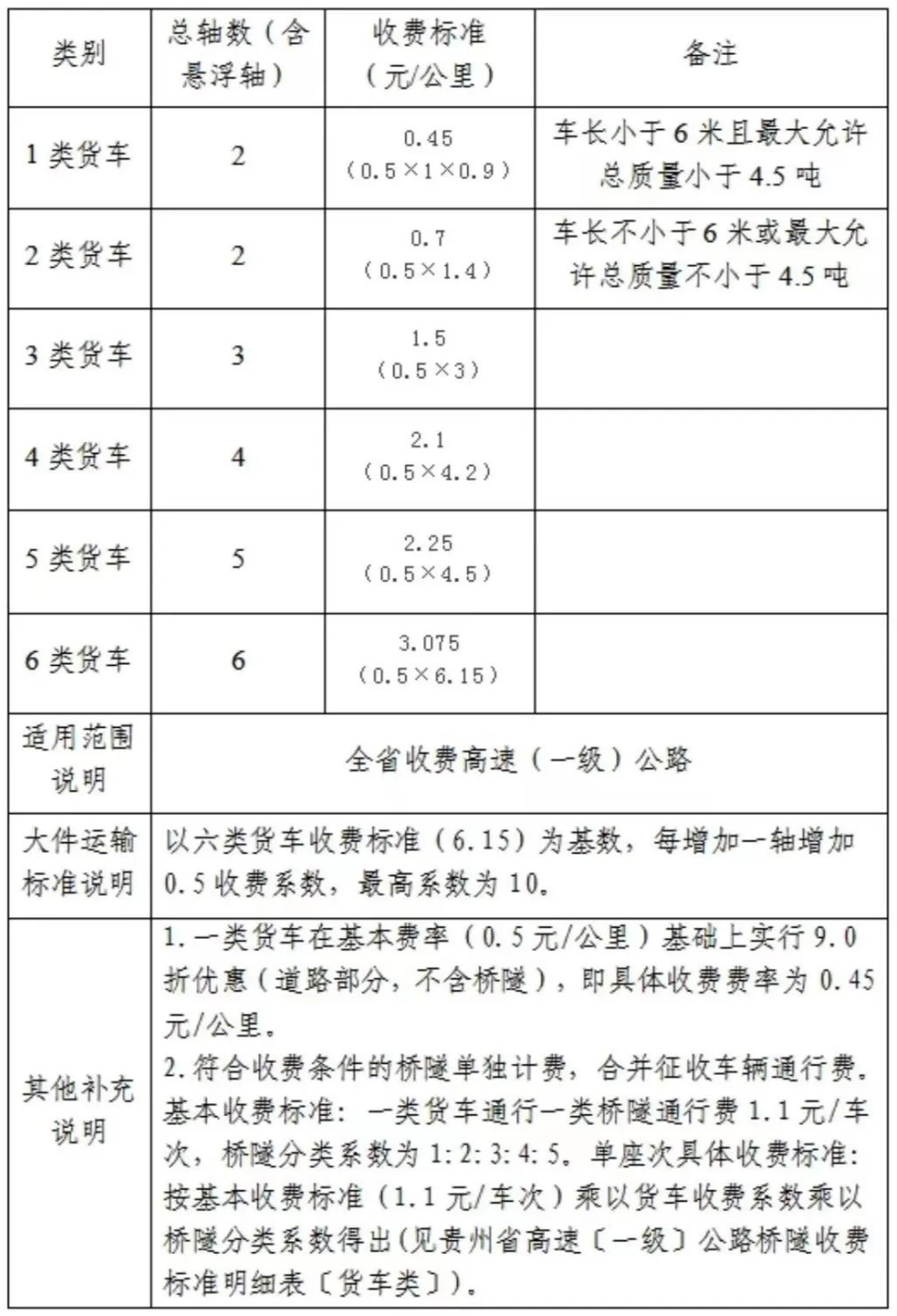 最近公路拖挂火了，关于拖挂房车上牌、上路、高速收费等问题，这些你应该知道！