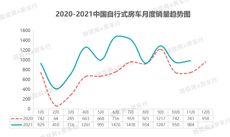 2021年国内房车市场持续快速增长,公示新车型、销量双创新高 2021年国内房车市场持续快速增长,公示新车型、销量双创新高