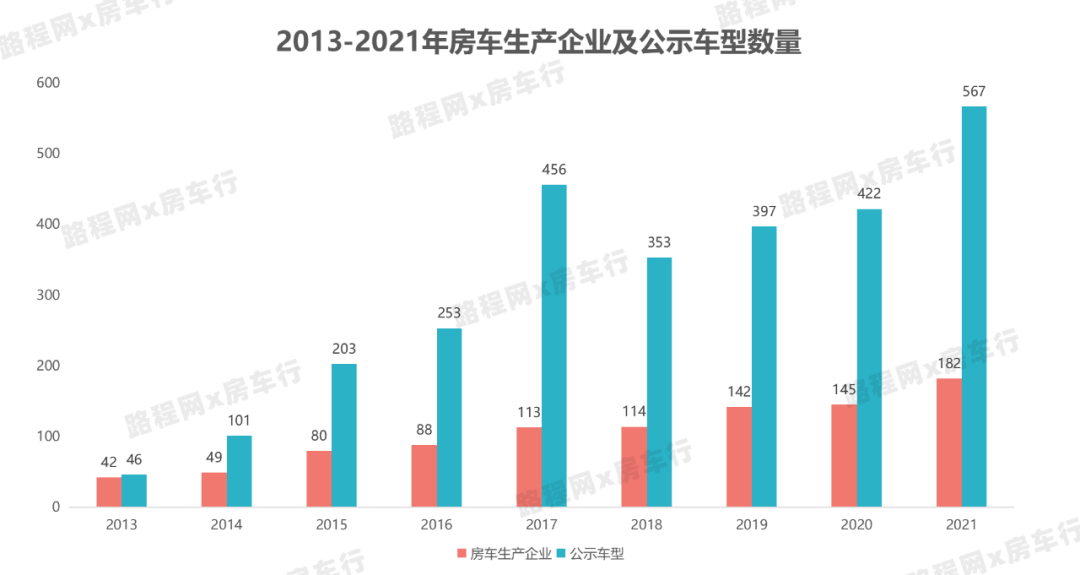 2021年国内房车市场持续快速增长,公示新车型、销量双创新高 2021年国内房车市场持续快速增长,公示新车型、销量双创新高