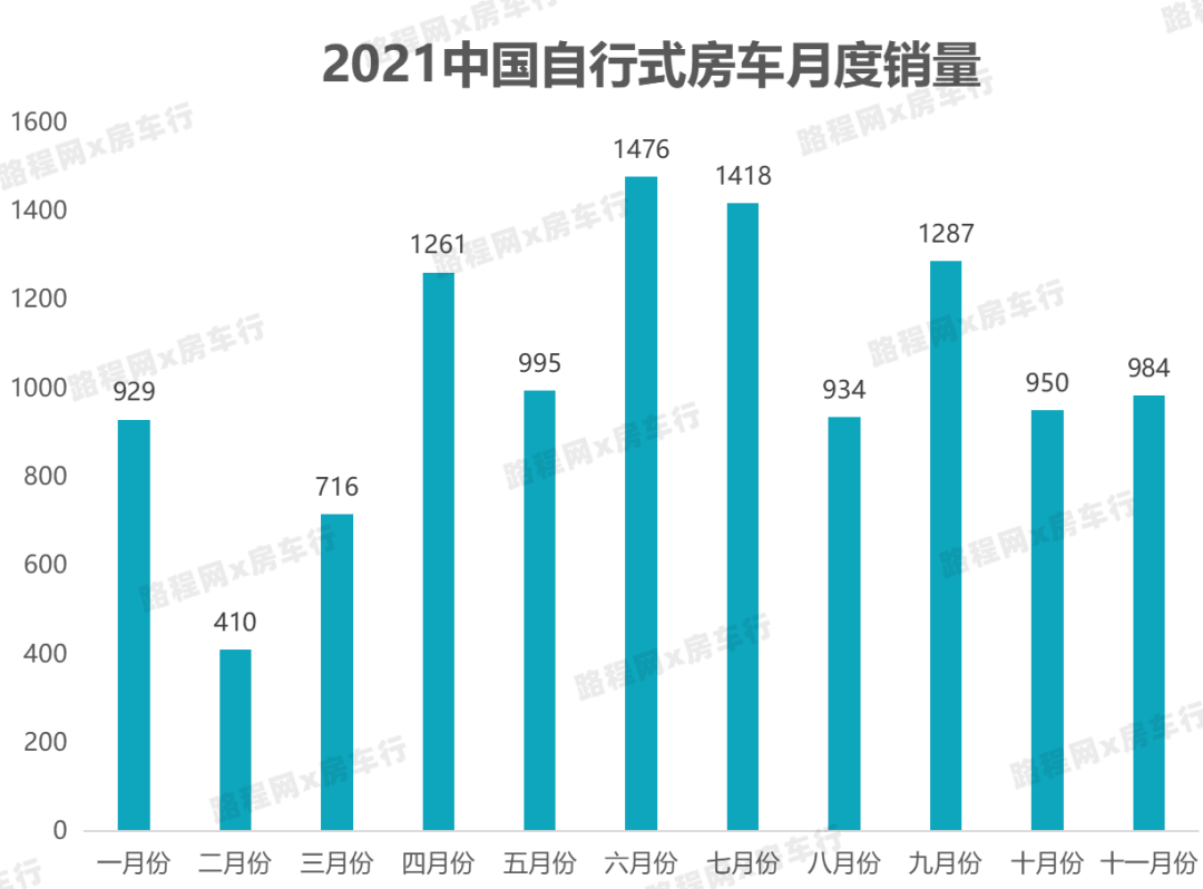 2021年国内房车市场持续快速增长,公示新车型、销量双创新高 2021年国内房车市场持续快速增长,公示新车型、销量双创新高