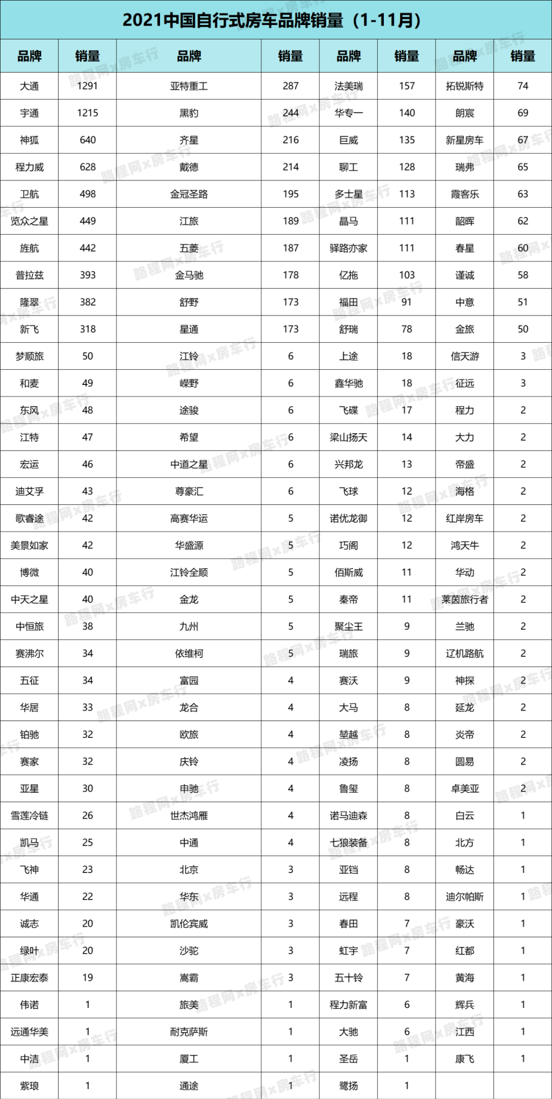 2021年国内房车市场持续快速增长,公示新车型、销量双创新高 2021年国内房车市场持续快速增长,公示新车型、销量双创新高