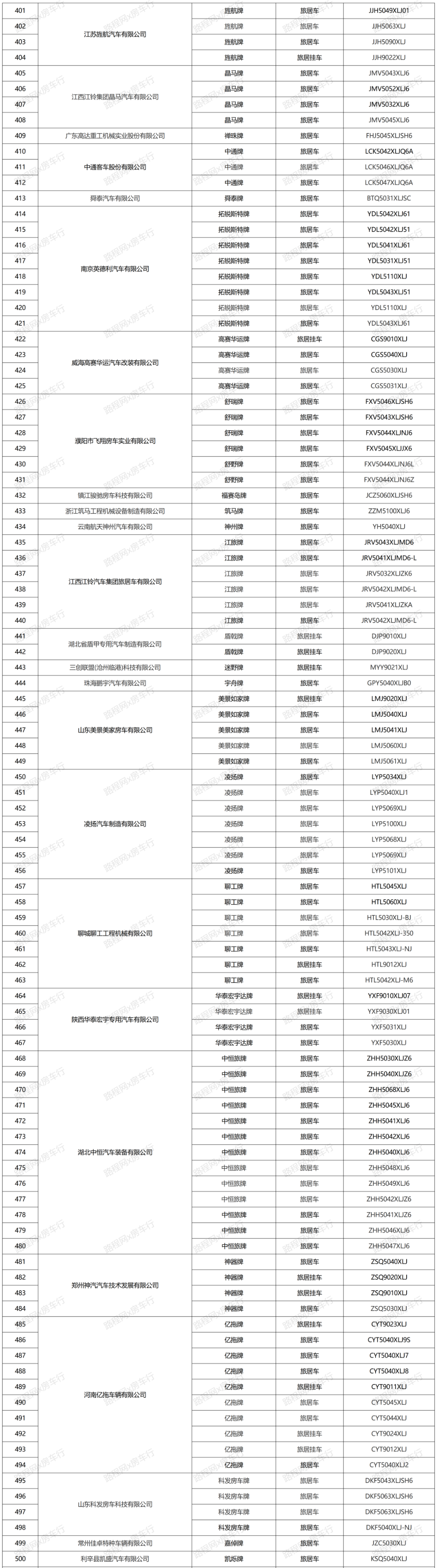 2021年国内房车市场持续快速增长,公示新车型、销量双创新高 2021年国内房车市场持续快速增长,公示新车型、销量双创新高