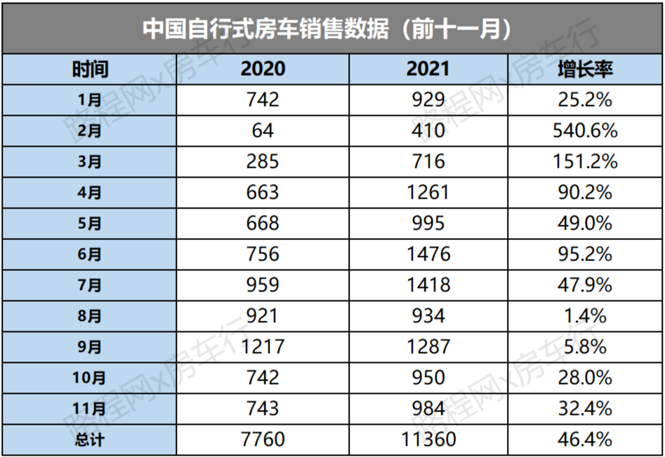 2021年国内房车市场持续快速增长,公示新车型、销量双创新高 2021年国内房车市场持续快速增长,公示新车型、销量双创新高