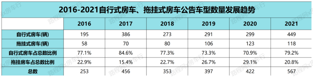 2021年国内房车市场持续快速增长,公示新车型、销量双创新高 2021年国内房车市场持续快速增长,公示新车型、销量双创新高