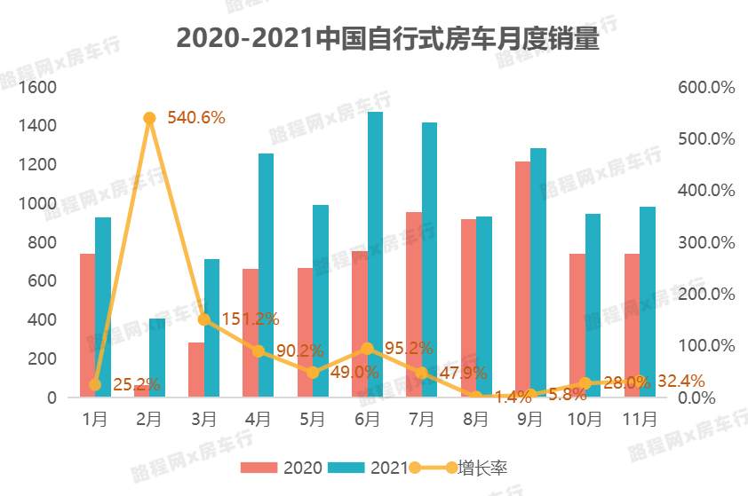2021年国内房车市场持续快速增长，公示新车型、销量双创新高
