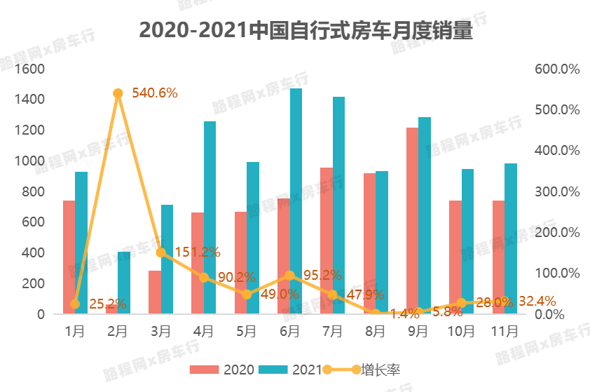 2021年国内房车市场持续快速增长,公示新车型、销量双创新高 2021年国内房车市场持续快速增长,公示新车型、销量双创新高