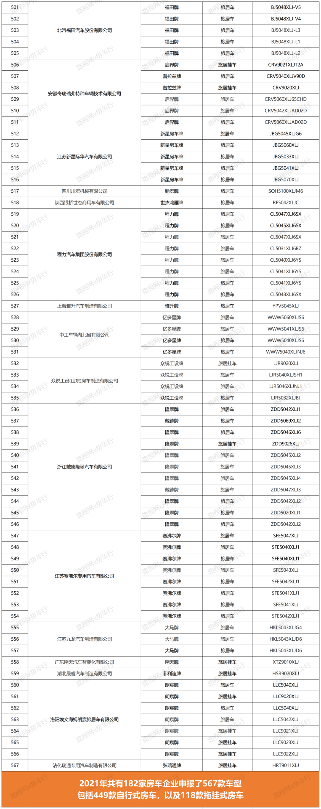 2021年国内房车市场持续快速增长,公示新车型、销量双创新高 2021年国内房车市场持续快速增长,公示新车型、销量双创新高