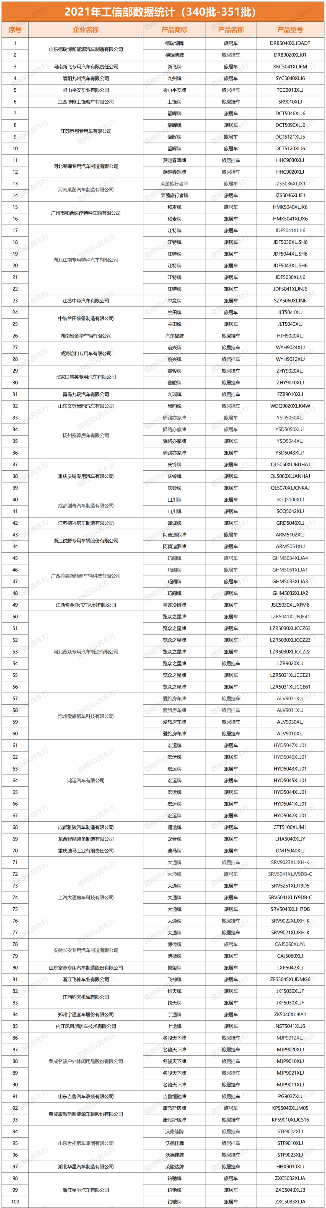 2021年国内房车市场持续快速增长,公示新车型、销量双创新高 2021年国内房车市场持续快速增长,公示新车型、销量双创新高