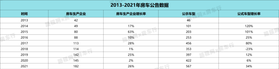 2021年国内房车市场持续快速增长,公示新车型、销量双创新高 2021年国内房车市场持续快速增长,公示新车型、销量双创新高