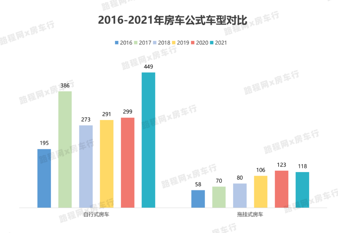 2021年国内房车市场持续快速增长,公示新车型、销量双创新高 2021年国内房车市场持续快速增长,公示新车型、销量双创新高