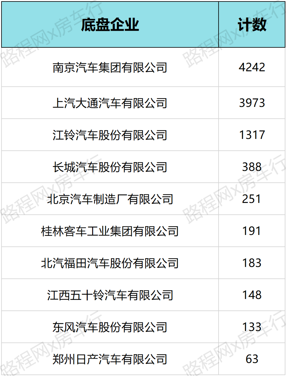 2021年国内房车市场持续快速增长,公示新车型、销量双创新高 2021年国内房车市场持续快速增长,公示新车型、销量双创新高