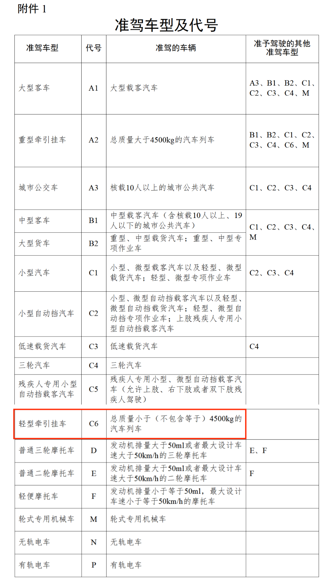 确定了！明年4月1日起，拖挂房车C6驾照将正式施行！